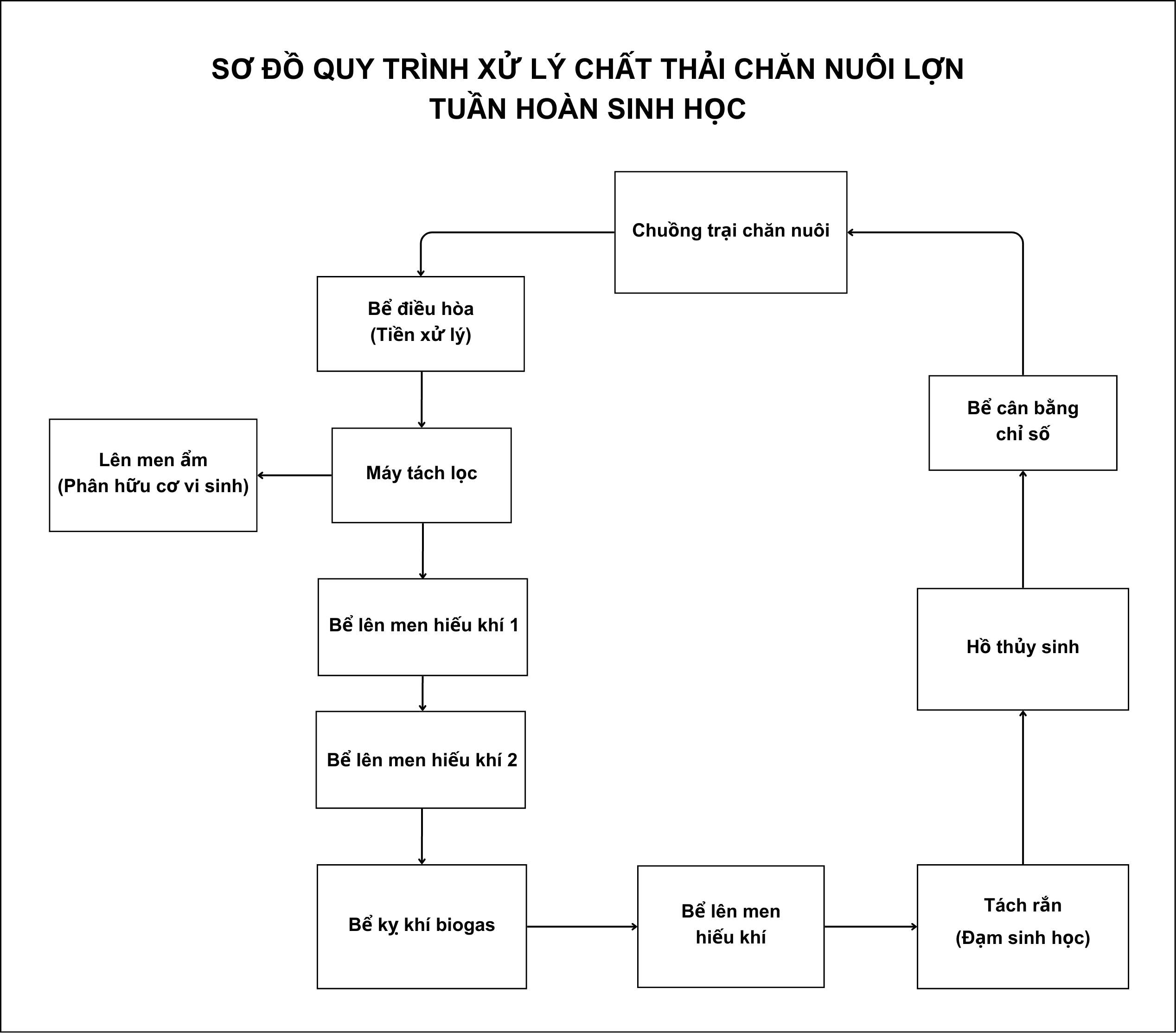Giải Pháp Xử Lý Chất Thải Chăn Nuôi Lợn Bằng Công Nghệ Tuần Hoàn Sinh Học Giải Pháp Xử Lý Chất Thải Chăn Nuôi Lợn Bằng Công Nghệ Tuần Hoàn Sinh Học